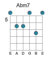 Guitar voicing #0 of the Ab m7 chord